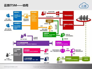 云惠ITSM 2.0 驅動未來，構建智能化IT運營新范式
